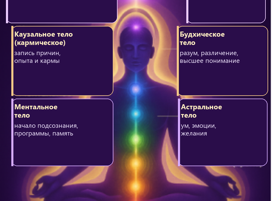 Структура тонких тел человека